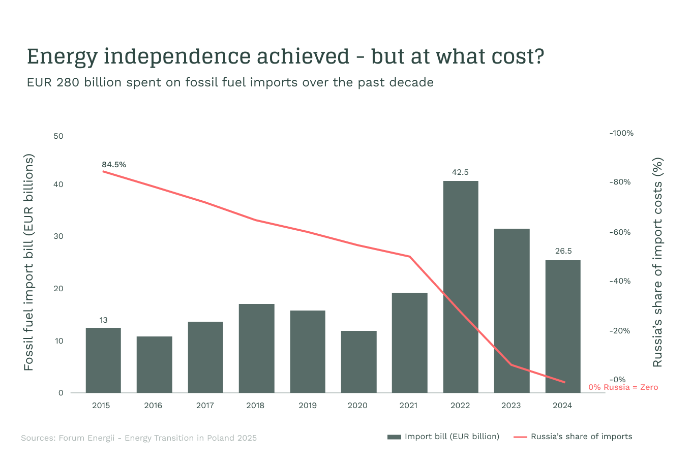 Graph showing Poland's fossil fuel import bill from 2015-2024