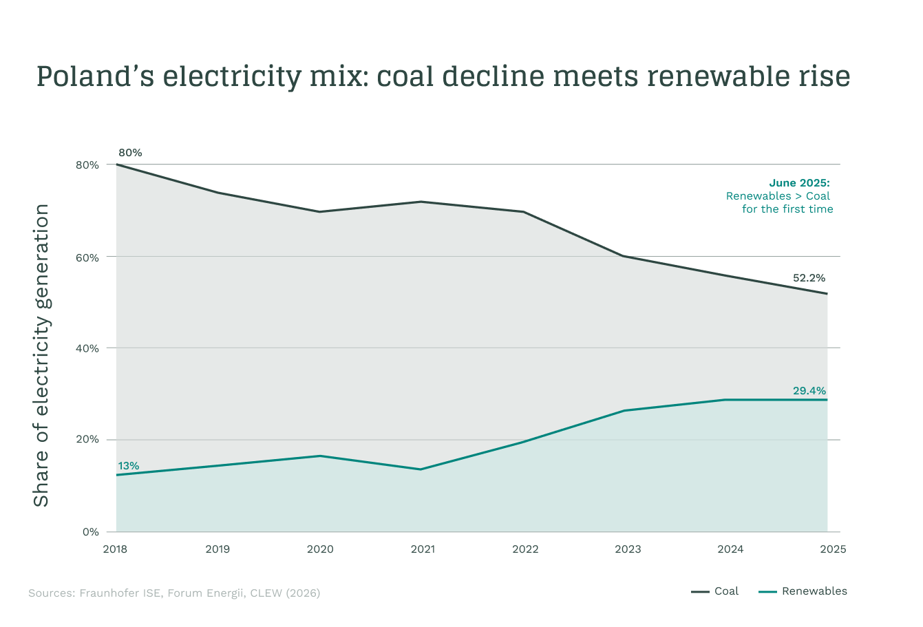 Graph showing Poland's share of electricity generation from 2018-2025