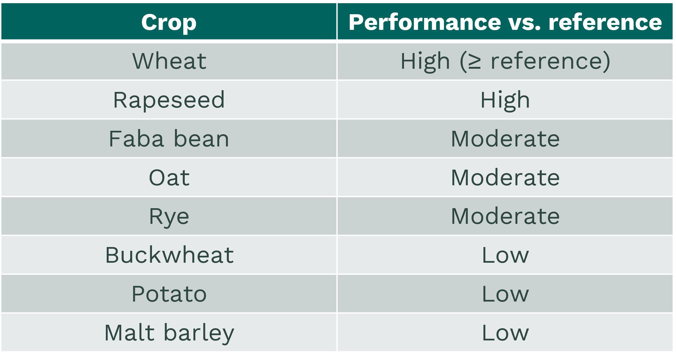 Table showing the results of the 2025 Flakkebjerg harvest